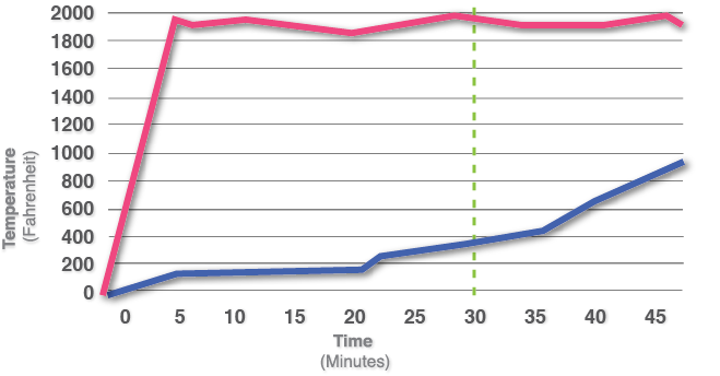 UL1709 chart