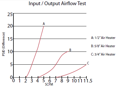 Air heater performance chart