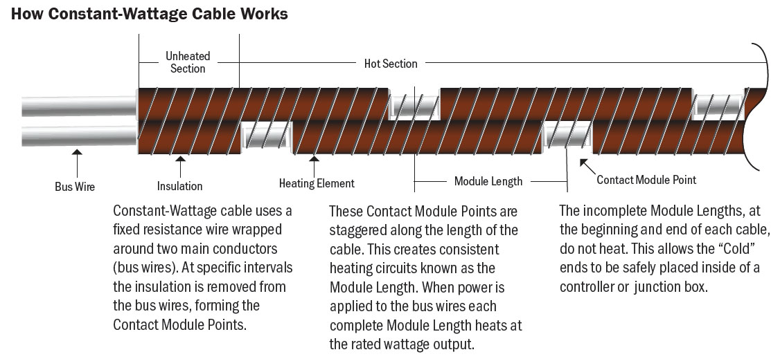 How constant wattage heat trace cable works
