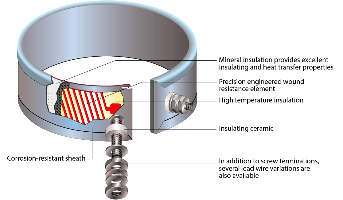 Mineral insulated band heater cut away