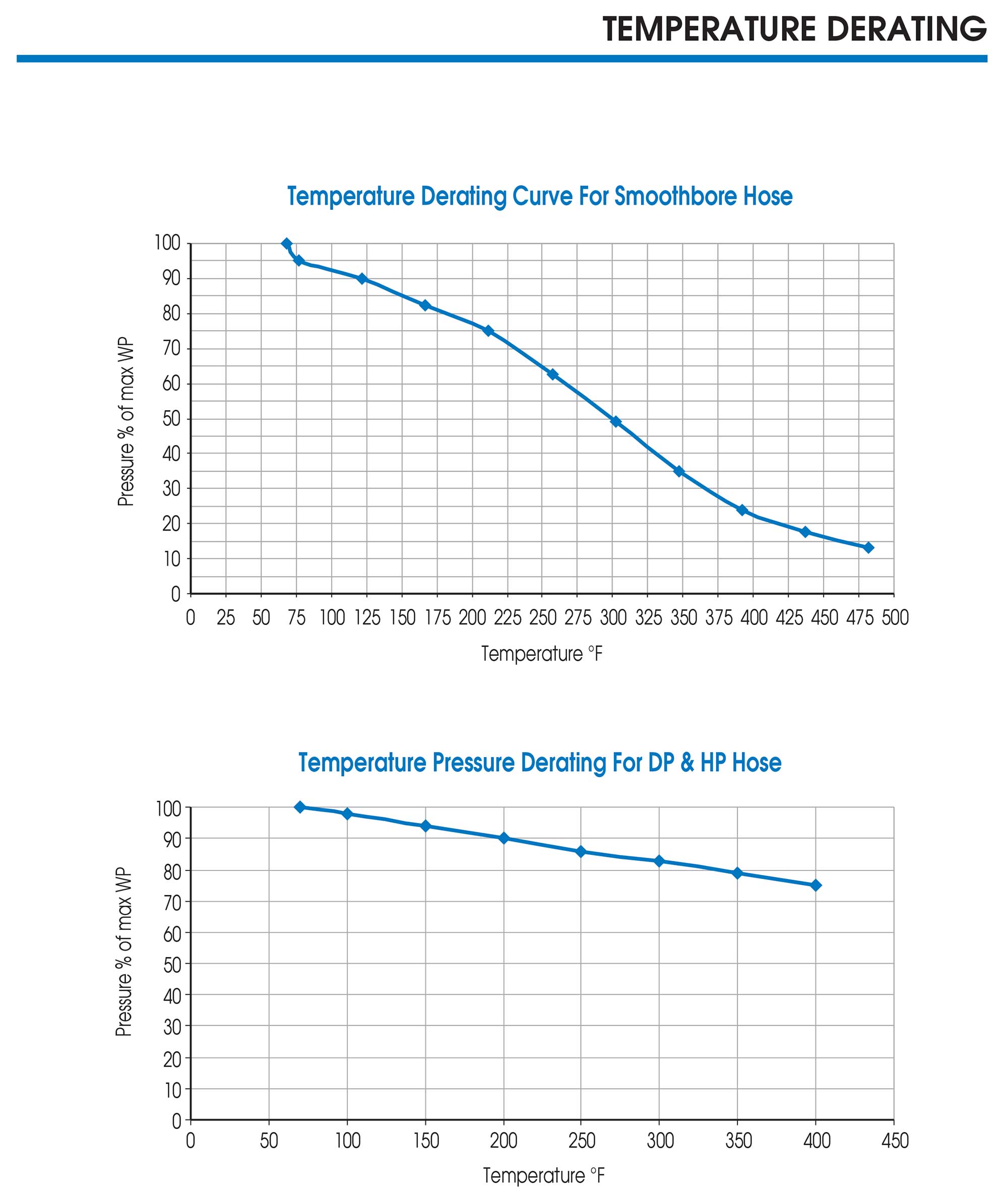 Temperature Derating chart for smooth bore heated hoses