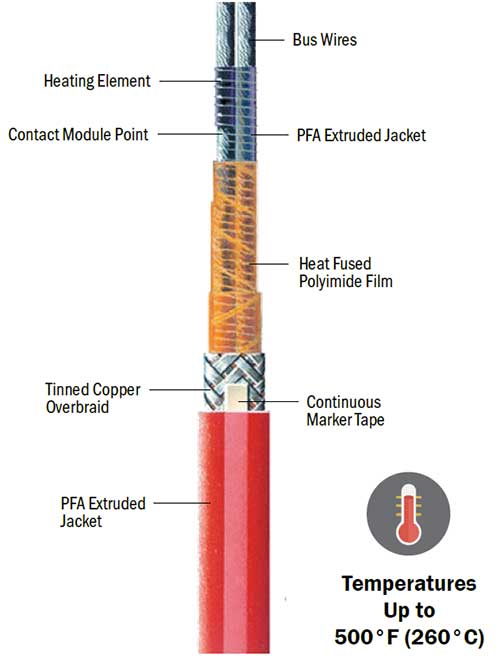 KECAB Harsh Environment Constant Wattage Heating Cable